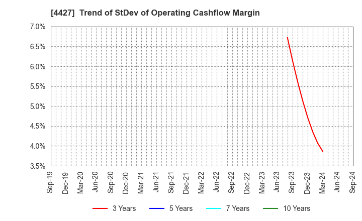 4427 EduLab,Inc.: Trend of StDev of Operating Cashflow Margin