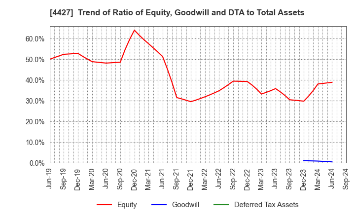 4427 EduLab,Inc.: Trend of Ratio of Equity, Goodwill and DTA to Total Assets