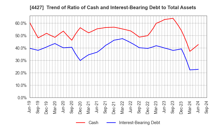 4427 EduLab,Inc.: Trend of Ratio of Cash and Interest-Bearing Debt to Total Assets