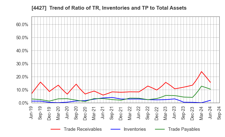 4427 EduLab,Inc.: Trend of Ratio of TR, Inventories and TP to Total Assets