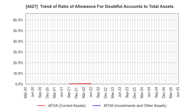 4427 EduLab,Inc.: Trend of Ratio of Allowance For Doubtful Accounts to Total Assets