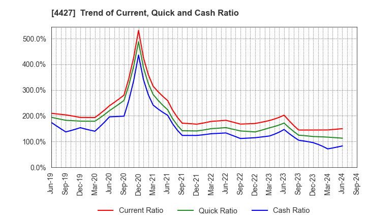 4427 EduLab,Inc.: Trend of Current, Quick and Cash Ratio