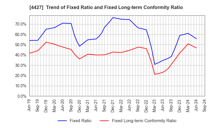 4427 EduLab,Inc.: Trend of Fixed Ratio and Fixed Long-term Conformity Ratio