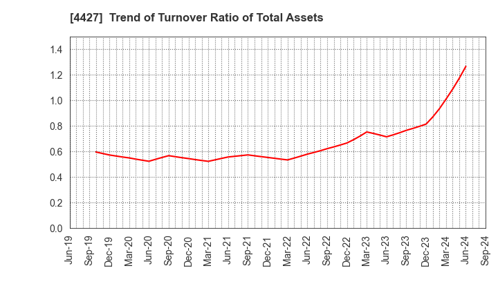 4427 EduLab,Inc.: Trend of Turnover Ratio of Total Assets