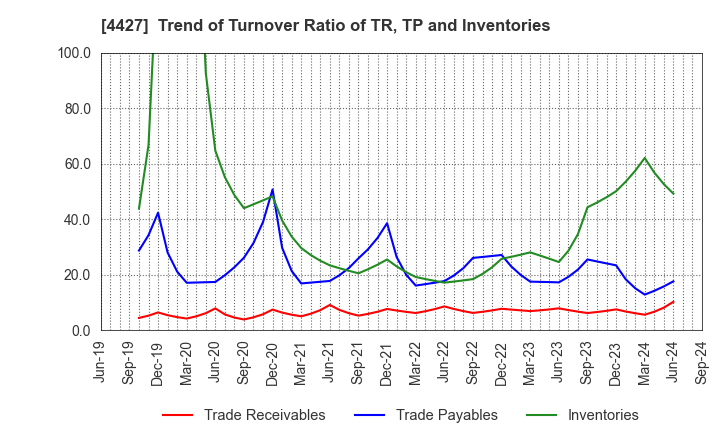 4427 EduLab,Inc.: Trend of Turnover Ratio of TR, TP and Inventories