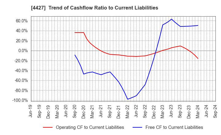 4427 EduLab,Inc.: Trend of Cashflow Ratio to Current Liabilities