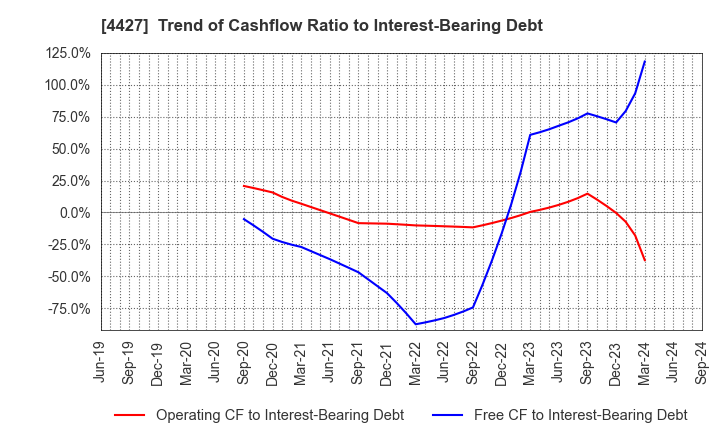 4427 EduLab,Inc.: Trend of Cashflow Ratio to Interest-Bearing Debt