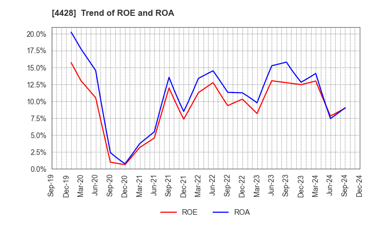 4428 sinops Inc.: Trend of ROE and ROA