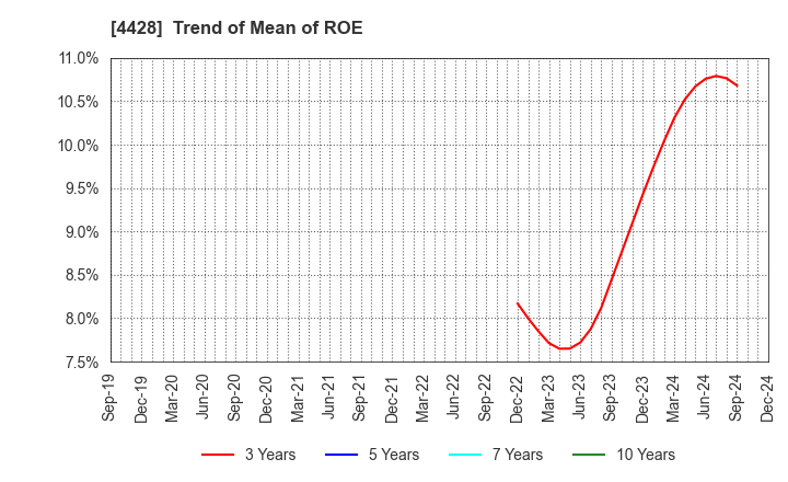 4428 sinops Inc.: Trend of Mean of ROE