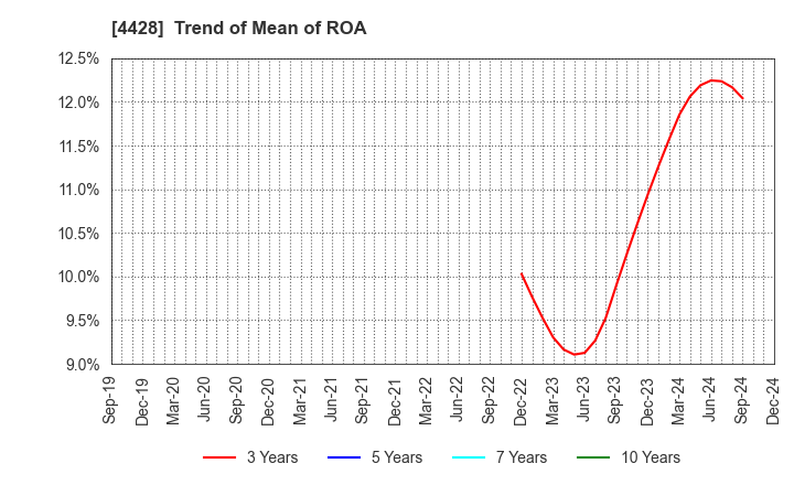 4428 sinops Inc.: Trend of Mean of ROA