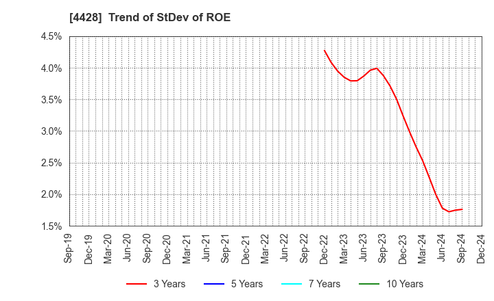 4428 sinops Inc.: Trend of StDev of ROE