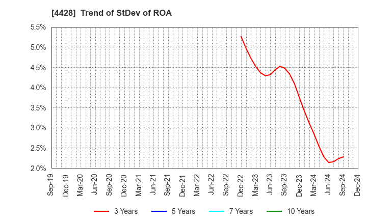 4428 sinops Inc.: Trend of StDev of ROA