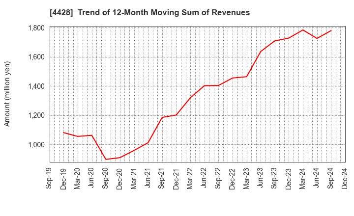 4428 sinops Inc.: Trend of 12-Month Moving Sum of Revenues