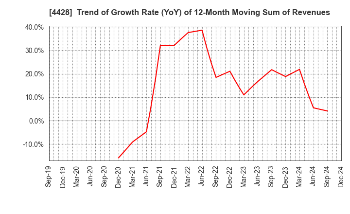 4428 sinops Inc.: Trend of Growth Rate (YoY) of 12-Month Moving Sum of Revenues