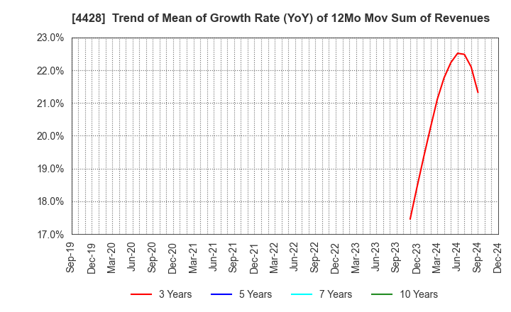 4428 sinops Inc.: Trend of Mean of Growth Rate (YoY) of 12Mo Mov Sum of Revenues