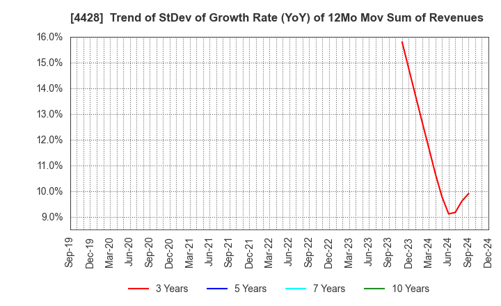 4428 sinops Inc.: Trend of StDev of Growth Rate (YoY) of 12Mo Mov Sum of Revenues