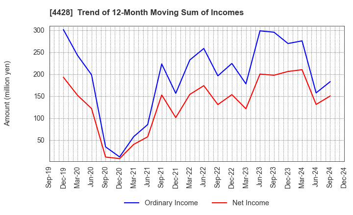 4428 sinops Inc.: Trend of 12-Month Moving Sum of Incomes