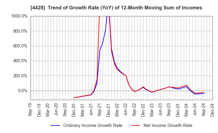 4428 sinops Inc.: Trend of Growth Rate (YoY) of 12-Month Moving Sum of Incomes