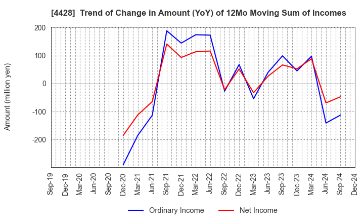 4428 sinops Inc.: Trend of Change in Amount (YoY) of 12Mo Moving Sum of Incomes