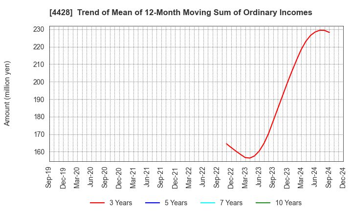 4428 sinops Inc.: Trend of Mean of 12-Month Moving Sum of Ordinary Incomes