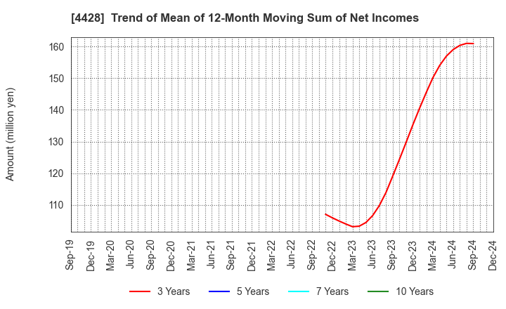 4428 sinops Inc.: Trend of Mean of 12-Month Moving Sum of Net Incomes