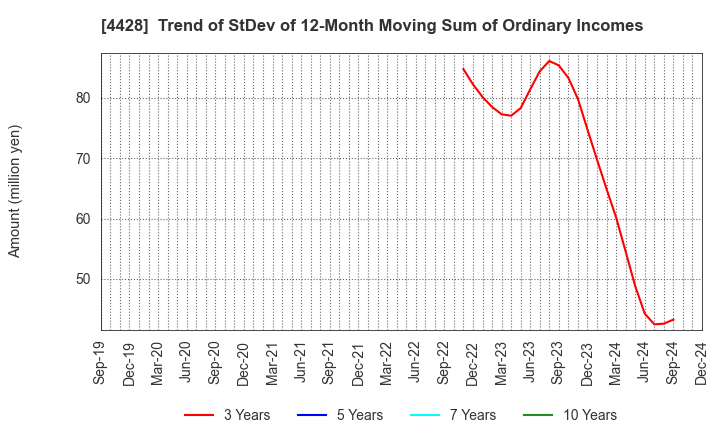 4428 sinops Inc.: Trend of StDev of 12-Month Moving Sum of Ordinary Incomes