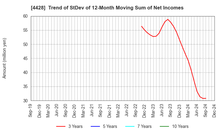 4428 sinops Inc.: Trend of StDev of 12-Month Moving Sum of Net Incomes