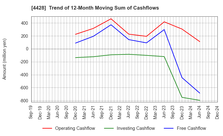 4428 sinops Inc.: Trend of 12-Month Moving Sum of Cashflows