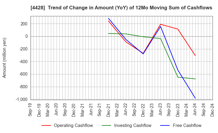 4428 sinops Inc.: Trend of Change in Amount (YoY) of 12Mo Moving Sum of Cashflows