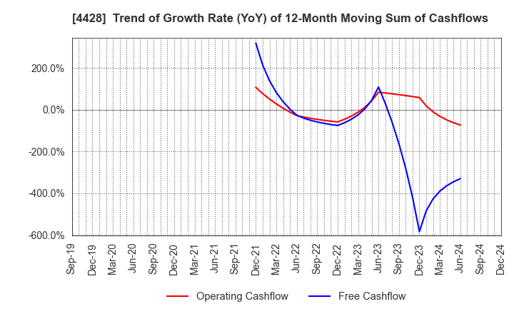 4428 sinops Inc.: Trend of Growth Rate (YoY) of 12-Month Moving Sum of Cashflows