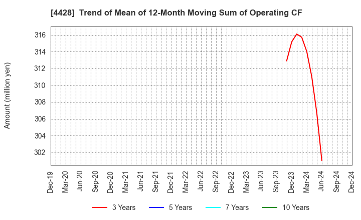 4428 sinops Inc.: Trend of Mean of 12-Month Moving Sum of Operating CF