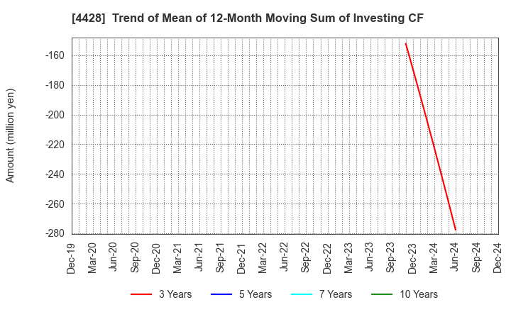 4428 sinops Inc.: Trend of Mean of 12-Month Moving Sum of Investing CF