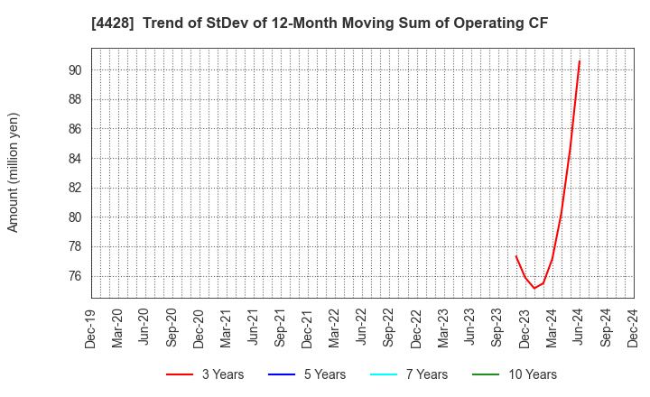 4428 sinops Inc.: Trend of StDev of 12-Month Moving Sum of Operating CF