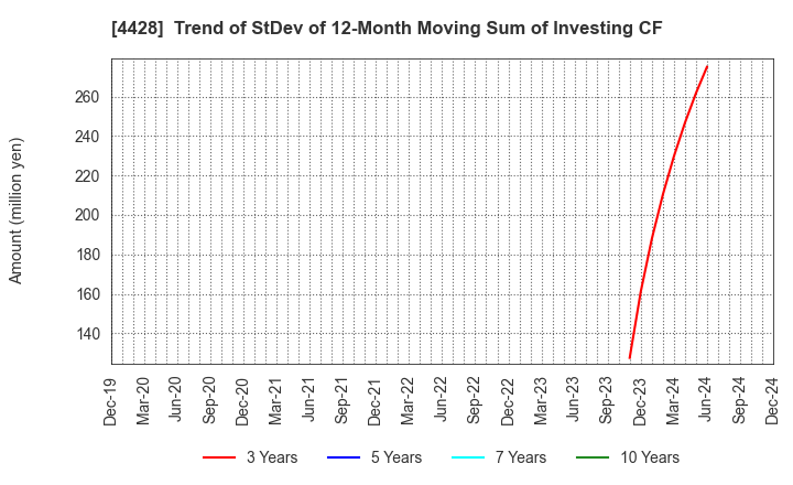 4428 sinops Inc.: Trend of StDev of 12-Month Moving Sum of Investing CF