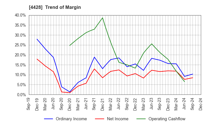 4428 sinops Inc.: Trend of Margin