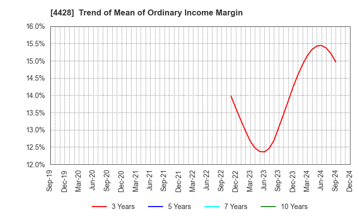 4428 sinops Inc.: Trend of Mean of Ordinary Income Margin