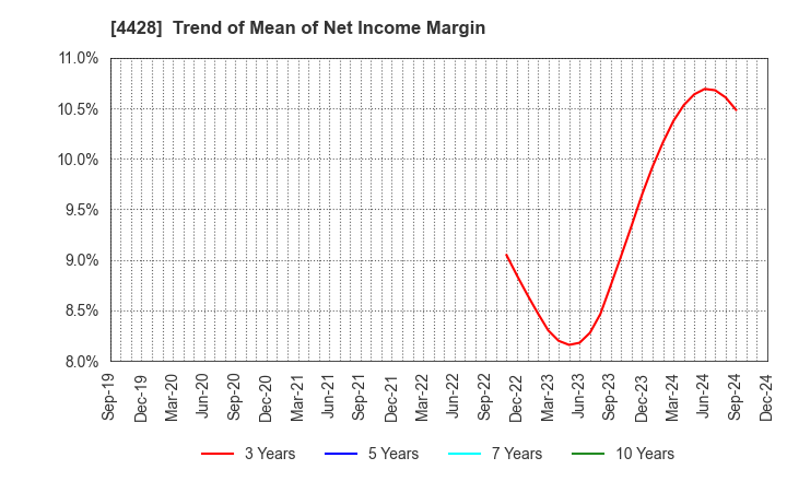 4428 sinops Inc.: Trend of Mean of Net Income Margin