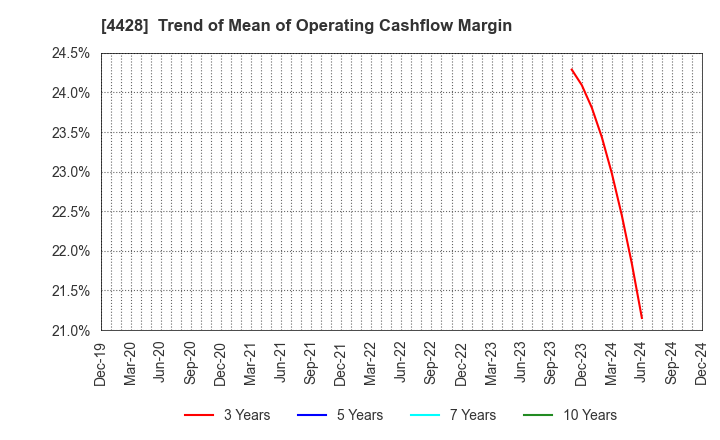 4428 sinops Inc.: Trend of Mean of Operating Cashflow Margin