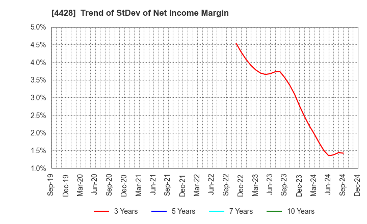 4428 sinops Inc.: Trend of StDev of Net Income Margin