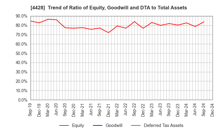 4428 sinops Inc.: Trend of Ratio of Equity, Goodwill and DTA to Total Assets