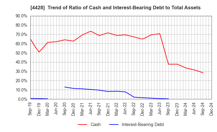 4428 sinops Inc.: Trend of Ratio of Cash and Interest-Bearing Debt to Total Assets