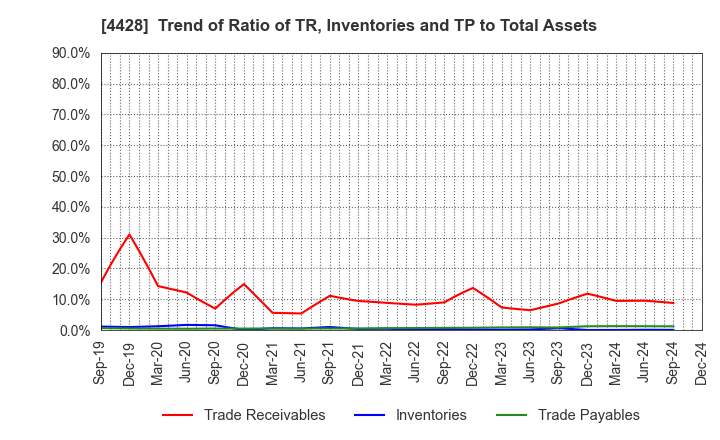 4428 sinops Inc.: Trend of Ratio of TR, Inventories and TP to Total Assets