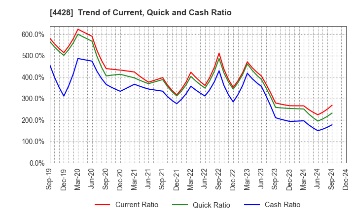 4428 sinops Inc.: Trend of Current, Quick and Cash Ratio