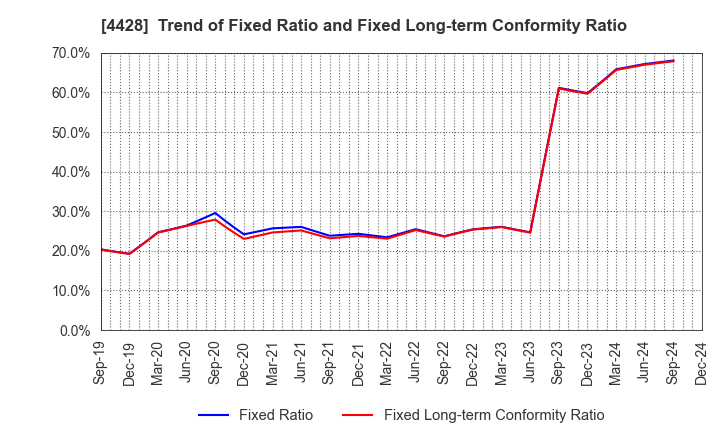 4428 sinops Inc.: Trend of Fixed Ratio and Fixed Long-term Conformity Ratio