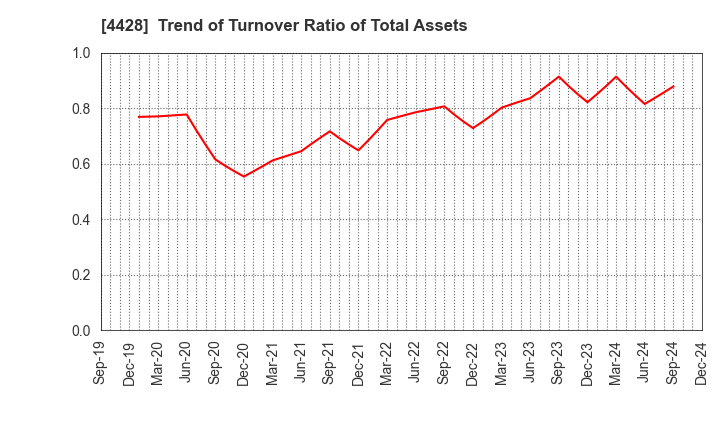 4428 sinops Inc.: Trend of Turnover Ratio of Total Assets