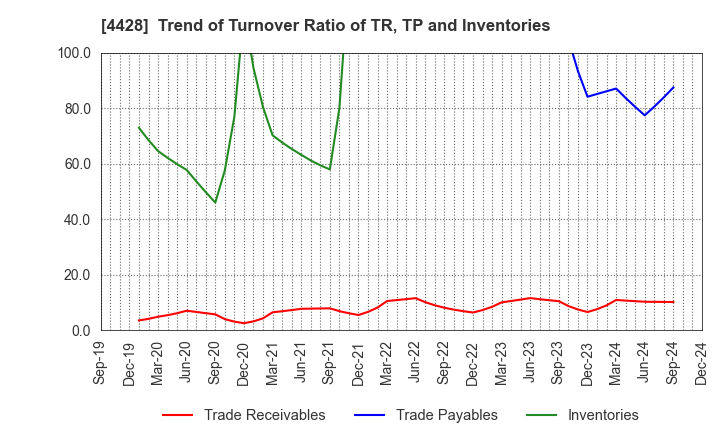 4428 sinops Inc.: Trend of Turnover Ratio of TR, TP and Inventories