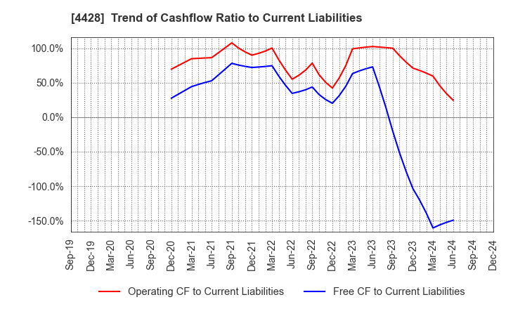 4428 sinops Inc.: Trend of Cashflow Ratio to Current Liabilities