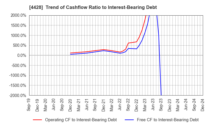 4428 sinops Inc.: Trend of Cashflow Ratio to Interest-Bearing Debt