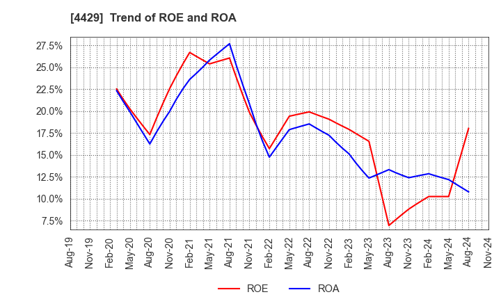 4429 Ricksoft Co.,Ltd.: Trend of ROE and ROA