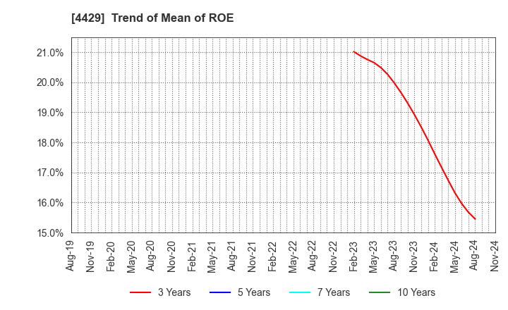 4429 Ricksoft Co.,Ltd.: Trend of Mean of ROE